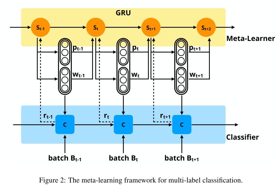Meta-Learning Multi-Label Classifier