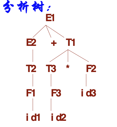 分析树