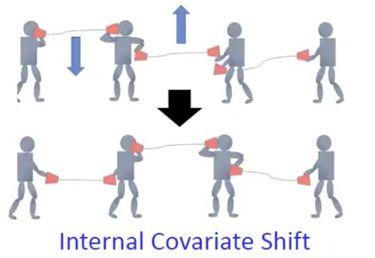 Internal Covariate Shift