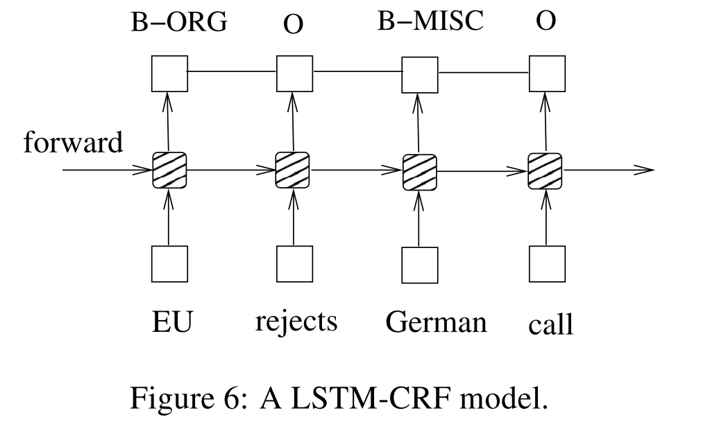 LSTM for POS