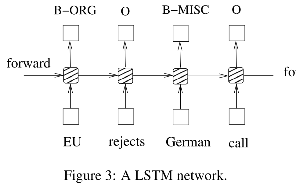 LSTM for POS